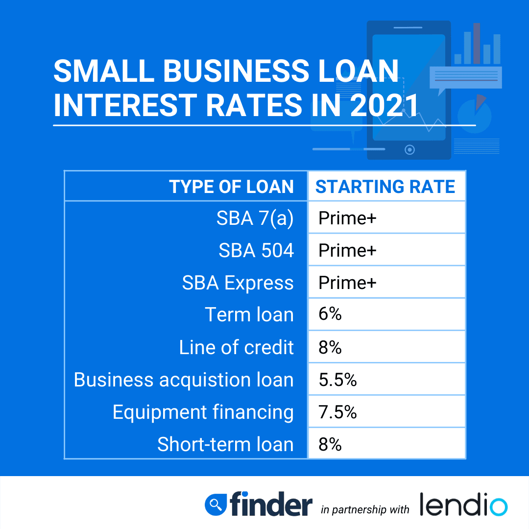 Small business line of credit rates