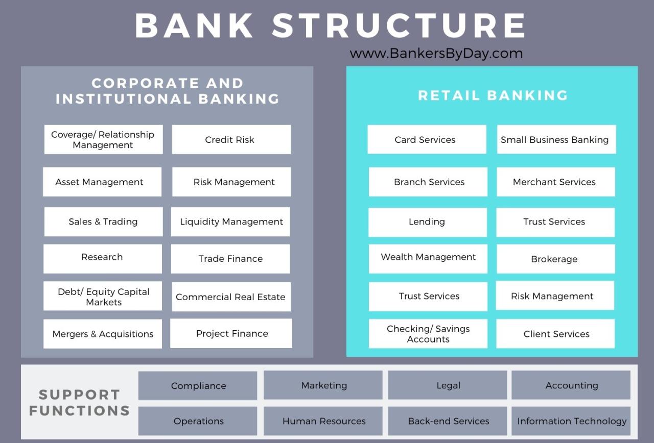 Best business line of credit bank