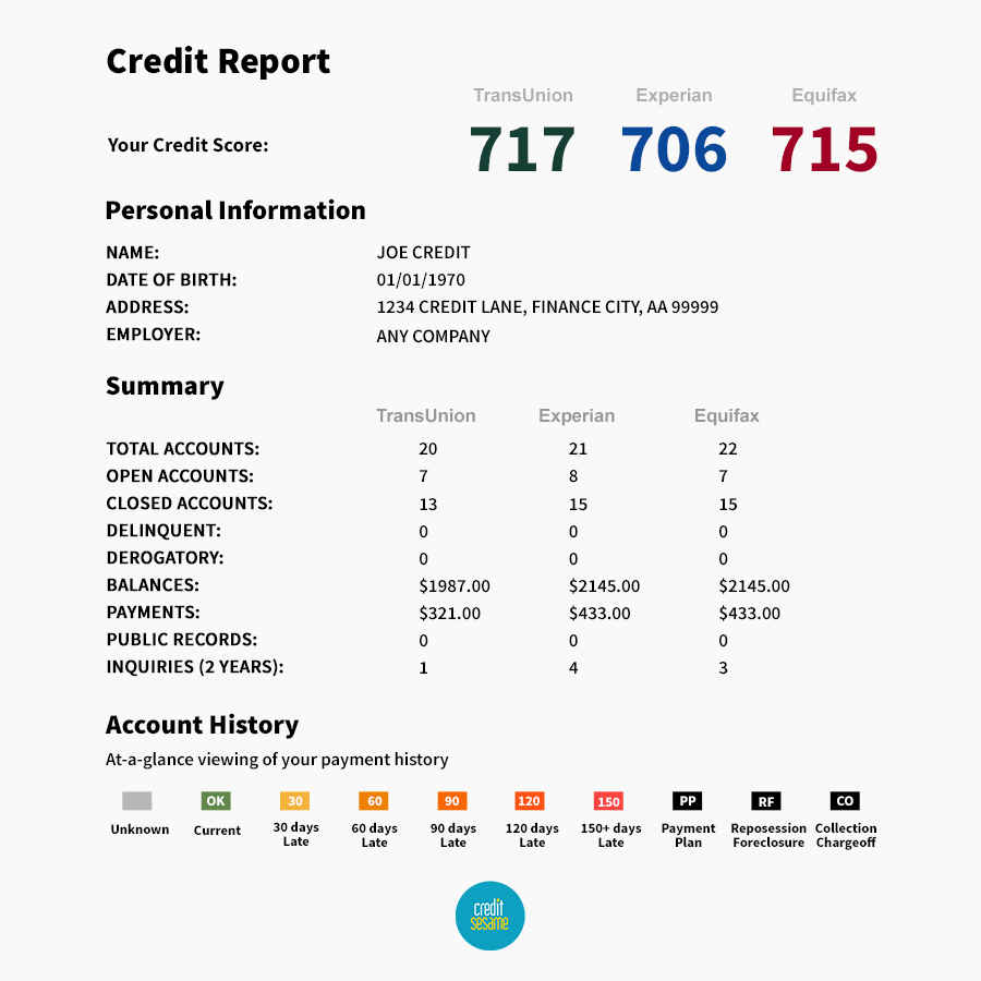 Transunion small business credit report