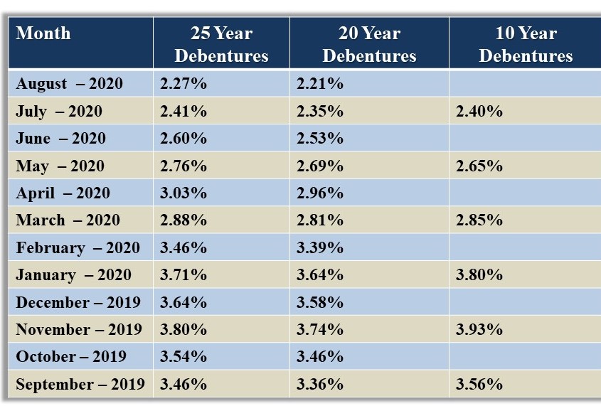 Unsecured business line of credit rates