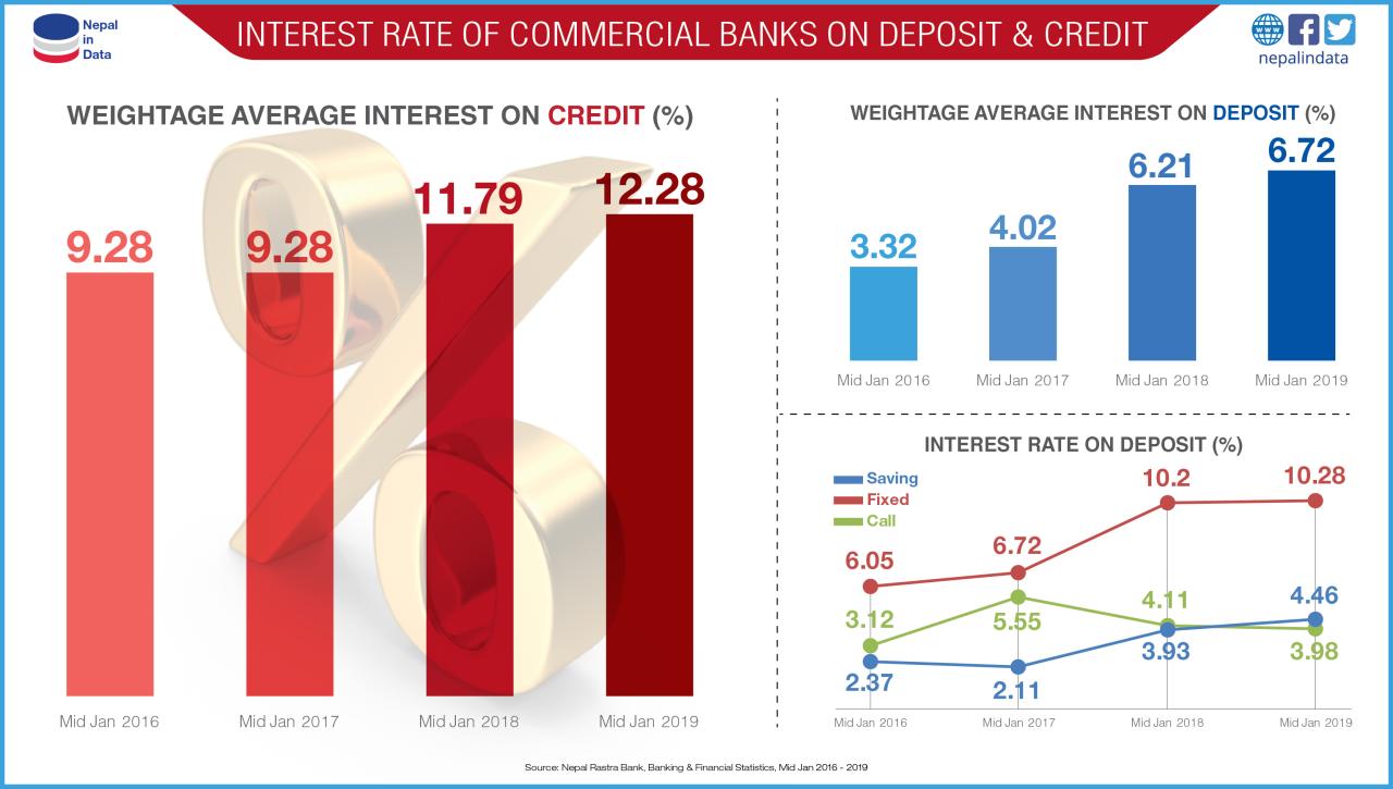 Td business line of credit interest rate