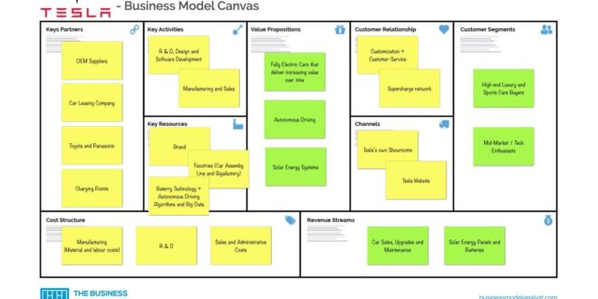 Tesla business model makes so