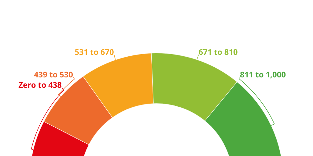 Business credit score equifax