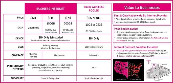 T mobile business line of credit