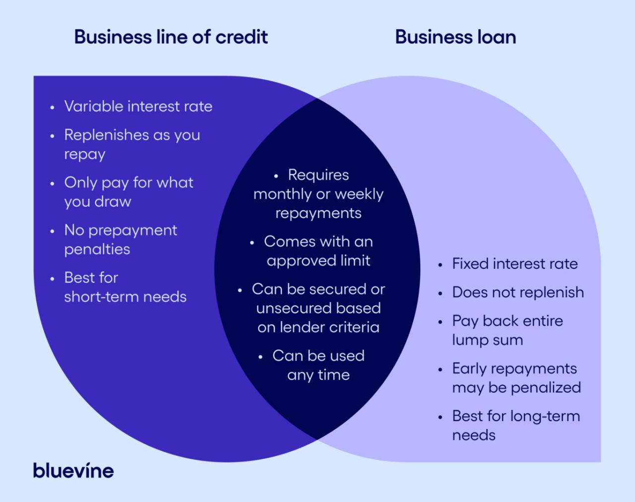 Refinance business line of credit