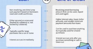 Stated business line of credit