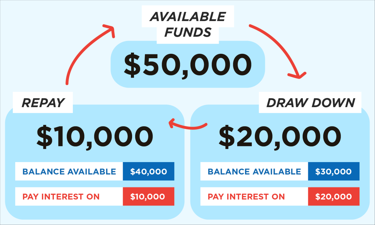 Td line of credit business