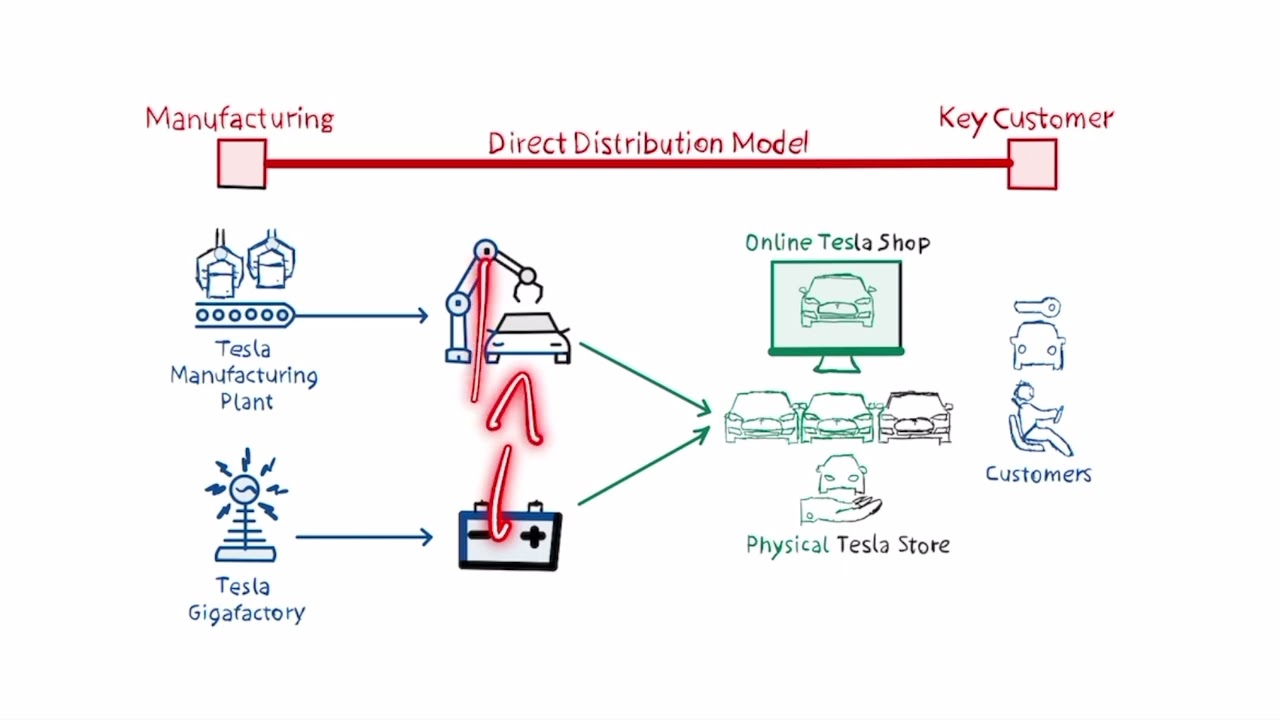 Tesla business credit