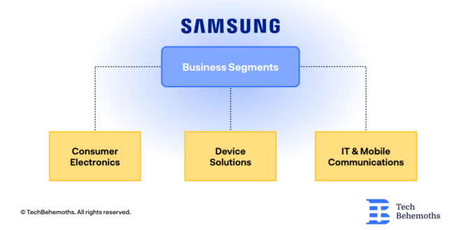 Samsung business credit