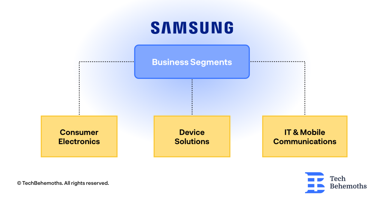 Samsung business credit