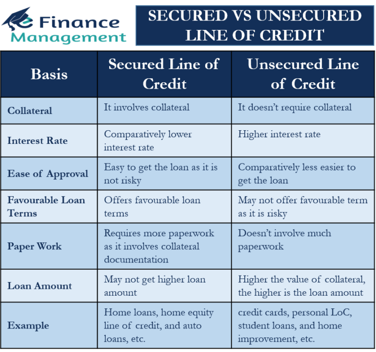 Secured business lines of credit